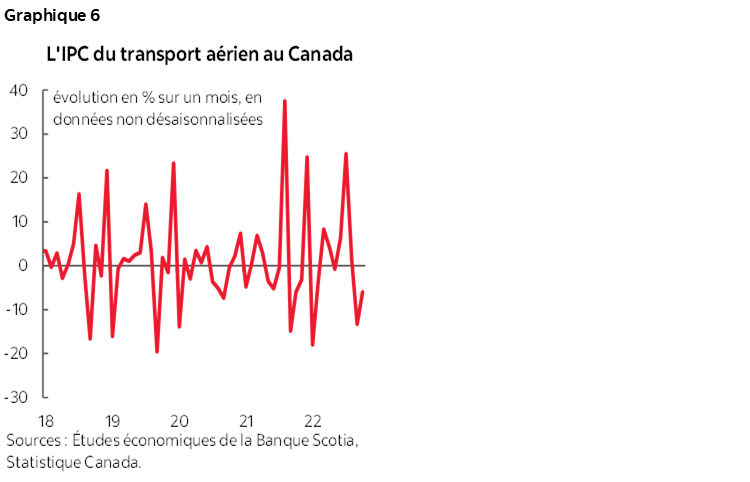 Graphique 6 : L'IPC du transport aérien au Canada