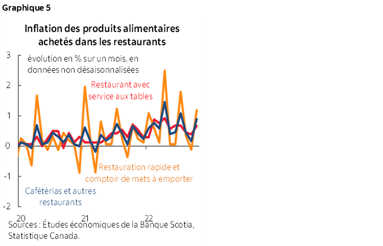 Graphique 5 : Inflation des produits alimentaires achetés dans les restaurants