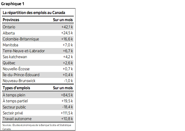 Graphique 1 : La répartition des emplois au Canada