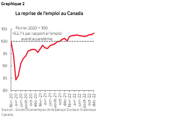 Graphique 2 : La reprise de l'emploi au Canada
