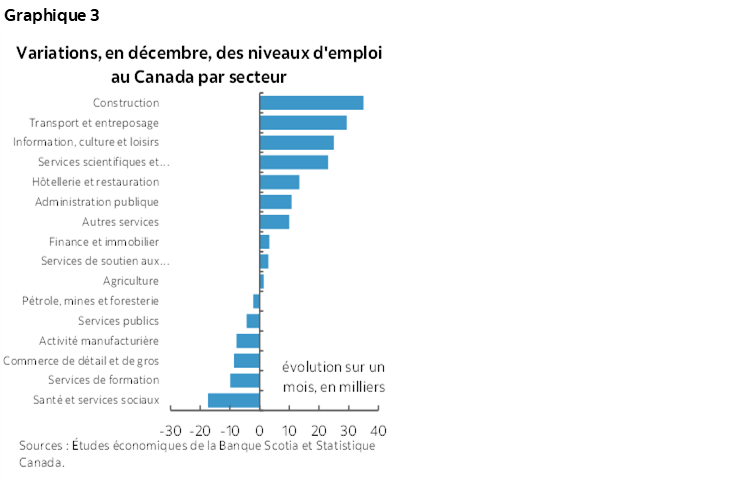 Graphique 3 : Variations, en décembre, des niveaux d'emploi au Canada par secteur
