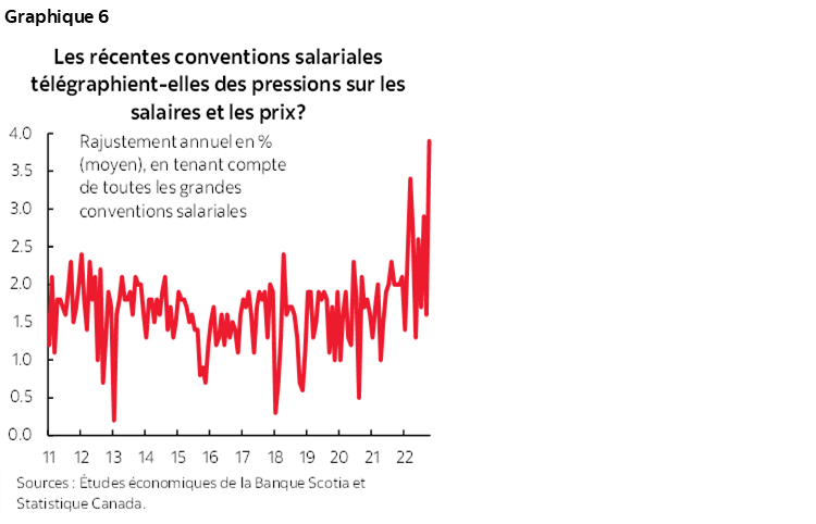 Graphique 6 : Les récentes conventions salariales télégraphient-elles des pressions sur les salaires et les prix?