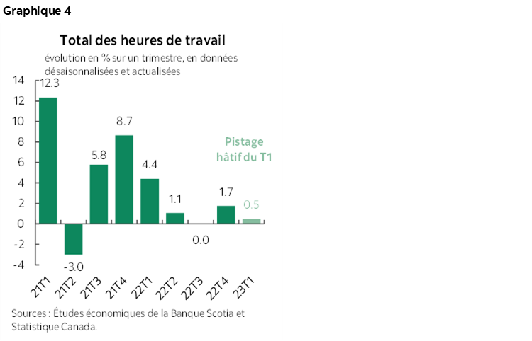 Graphique 4 : Total des heures de travail
