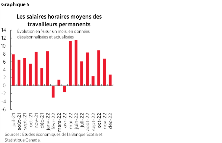 Graphique 5 : Les salaires horaires moyens des travailleurs permanents