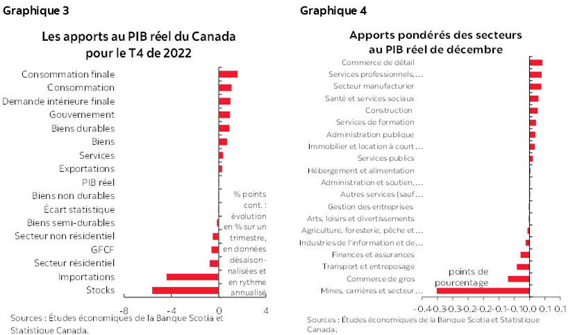 Graphique 3 : Les apports au PIB réel du Canada pour le T4 de 2022; Graphique 4 : Apports pondérés des secteurs au PIB réel de décembre