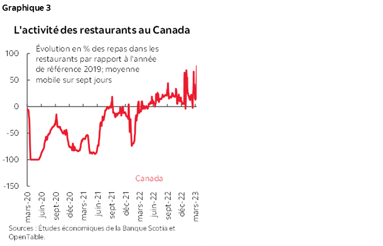 Graphique 3 : L'activité des restaurants au Canada