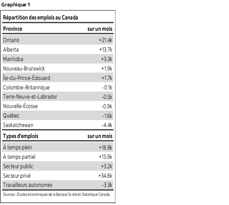 Graphique 1 : Répartition des emplois au Canada; Graphique 2 : Le consensus canadien sous-estime les gains du marché de l'emploi