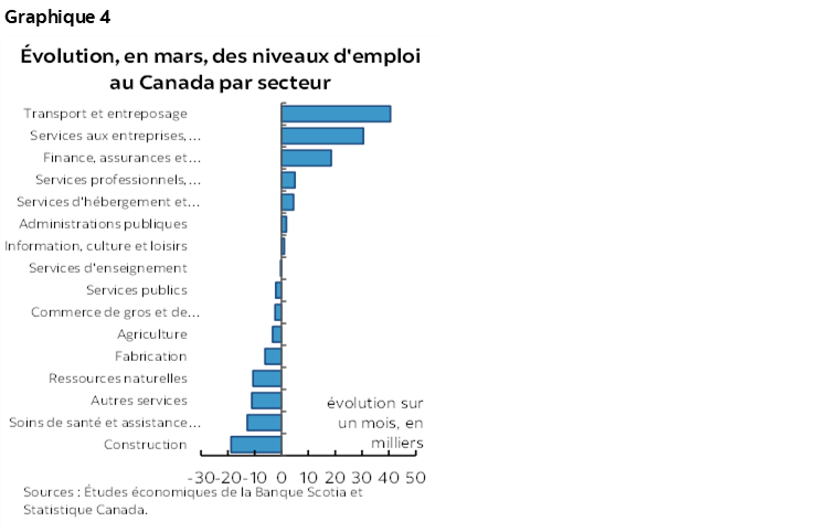 Graphique 4 : Évolution, en mars, des niveaux d'emploi au Canada par secteur