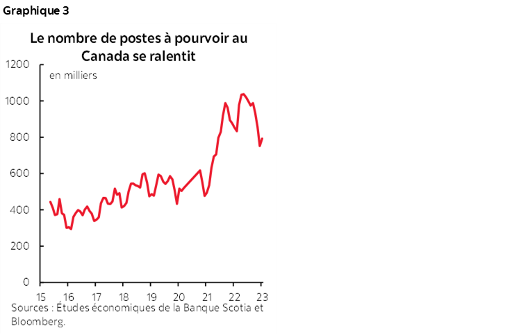 Graphique 3 : Le nombre de postes à pourvoir au Canada se ralentit