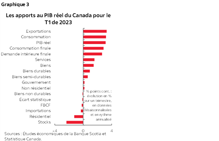 Graphique 3 : Les apports au PIB réel du Canada pour le T1 de 2023