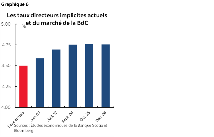 Graphique 6 : Les taux directeurs implicites actuels et du marché de la BdC