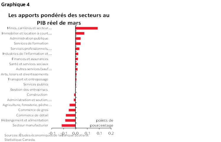 Graphique 4 : Les apports pondérés des secteurs au PIB réel de mars