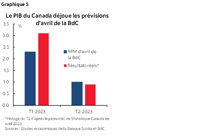 Graphique 5 : Le PIB du Canada déjoue les prévisions d'avril de la BdC