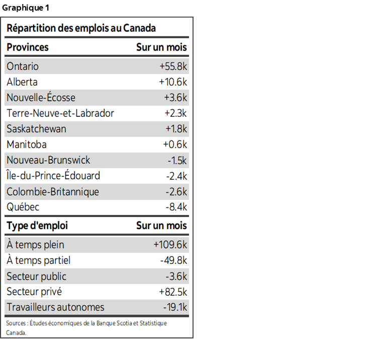 Graphique 1 : Répartition des emplois au Canada