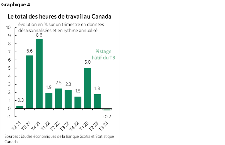 Graphique 4 : Le total des heures de travail au Canada