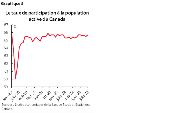 Graphique 5 : Le taux de participation à la population active du Canada