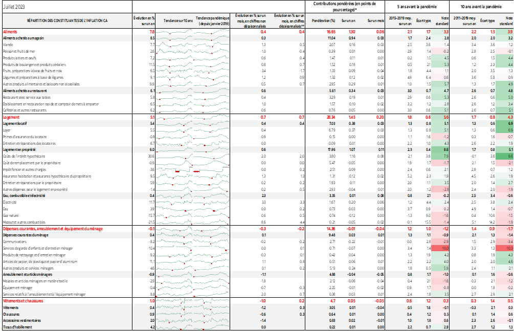 Tableau 1 : RÉPARTITION DES CONSTITUANTES DE L'INFLATION CA