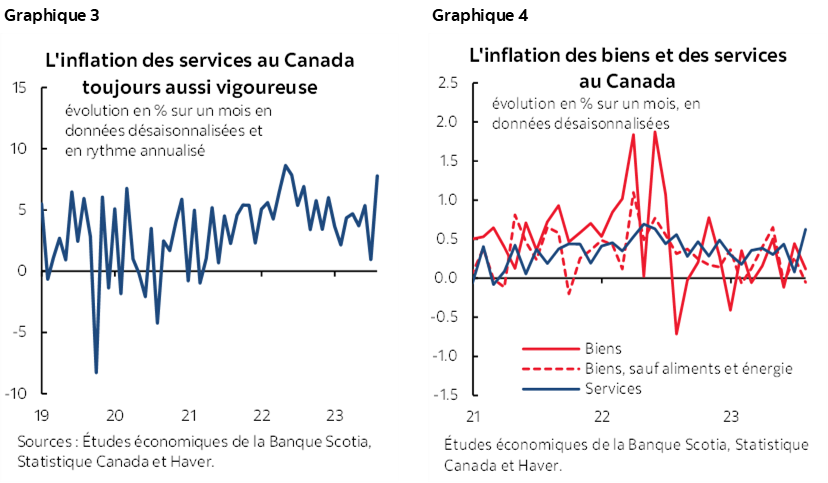 Graphique 3 : L'inflation des services au Canada toujours aussi vigoureuse; Graphique 4 : L'inflation des biens et des services au Canada