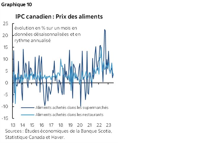 Graphique 10 : IPC canadien : Prix des aliments