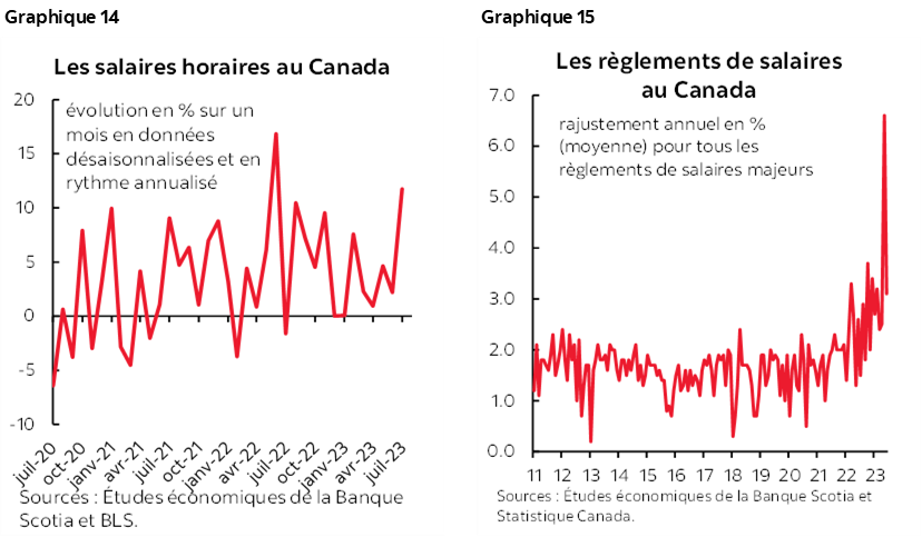 Graphique 14 : Les salaires horaires au Canada; Graphique 15 : Les règlements de salaires au Canada