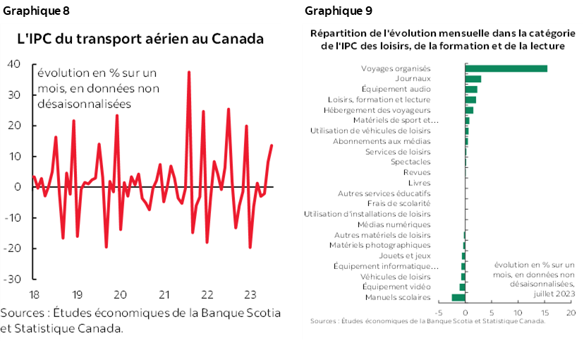 Graphique 8 : L'IPC du transport aérien au Canada; Graphique 9 : Répartition de l'évolution mensuelle dans la catégorie de l'IPC des loisirs, de la formation et de la lecture