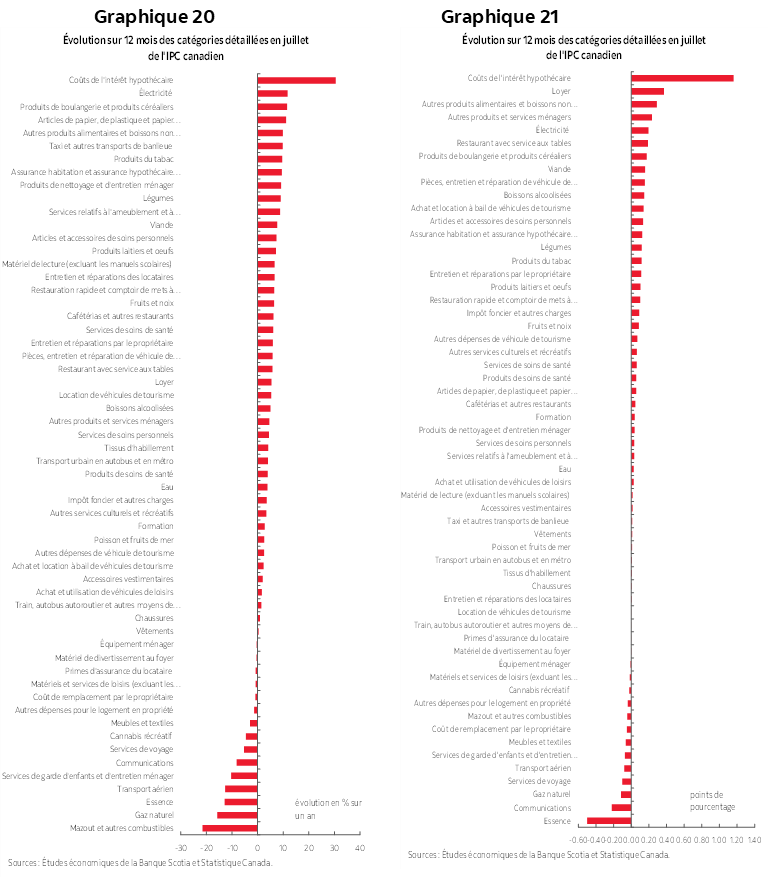 Graphique 20 : Évolution sur 12 mois des catégories détaillées en juillet de l'IPC canadien; Graphique 21 : Évolution sur 12 mois des catégories détaillées en juillet de l'IPC canadien