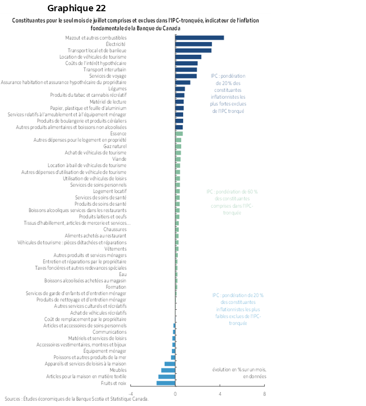 Graphique 22 : Constituantes pour le seul mois de juillet comprises et exclues dans l'IPC-tronquée, indicateur de l'inflation fondamentale de la Banque du Canada