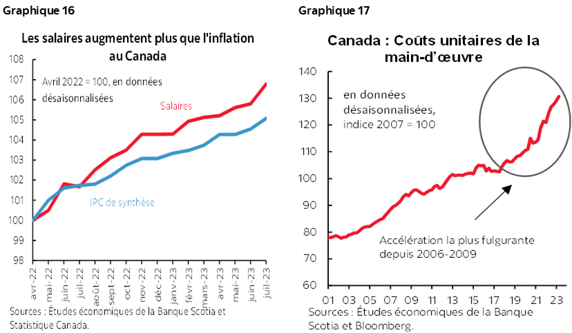 Graphique 16 : Les salaires augmentent plus que l'inflation au Canada; Graphique 17 : Canada : Coûts unitaires de la main-d’œuvre