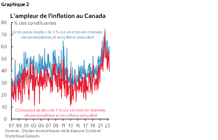 Graphique 2 : L'ampleur de l'inflation au Canada