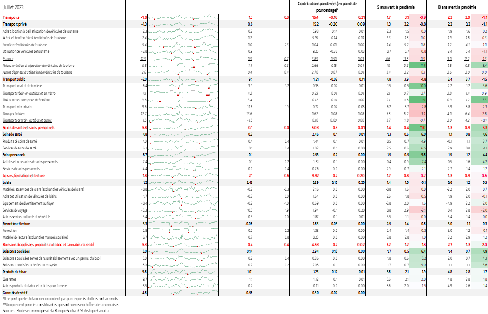 Tableau 1 : RÉPARTITION DES CONSTITUANTES DE L'INFLATION CA