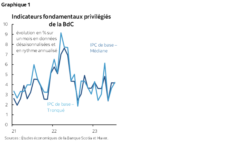 Graphique 1 : Indicateurs fondamentaux privilégiés de la BdC