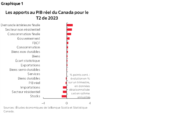 Graphique 1 : Les apports au PIB réel du Canada pour le T2 de 2023