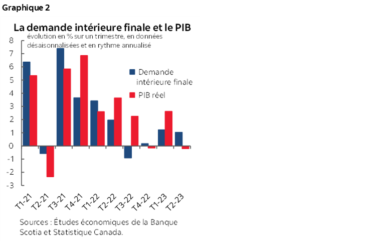 Graphique 2 : La demande intérieure finale et le PIB
