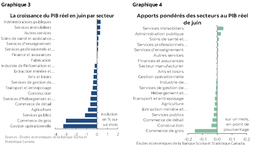 Graphique 3 : La croissance du PIB réel en juin par secteur; Graphique 4 : Apports pondérés des secteurs au PIB réel de juin