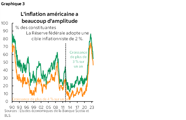 Graphique 3 : L'inflation américaine a beaucoup d'amplitude
