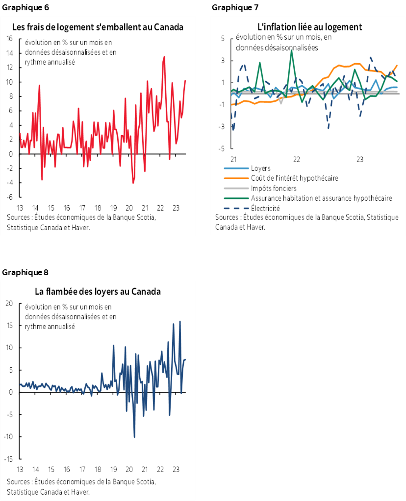 Graphique 6 : Les frais de logement s'emballent au Canada; Graphique 7 : L'inflation liée au logement; Graphique 8 : La flambée des loyers au Canada