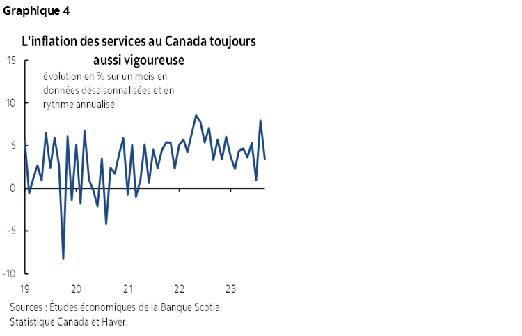 Graphique 4 : L'inflation des services au Canada toujours aussi vigoureuse