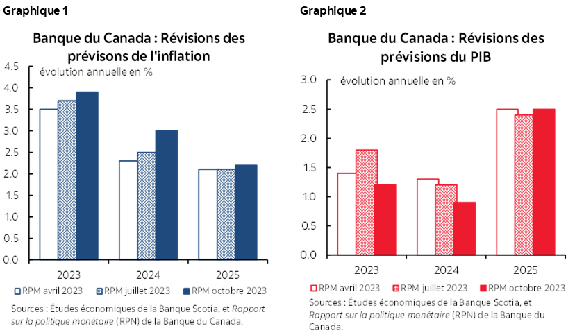 Graphique 1 : Banque du Canada : Révisions des prévisons de l'inflation; Graphique 2: Banque du Canada : Révisions des prévisions du PIB 