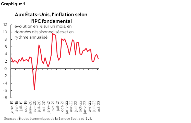 Graphique 1 : Aux États-Unis, l'inflation selon l'IPC fondamental