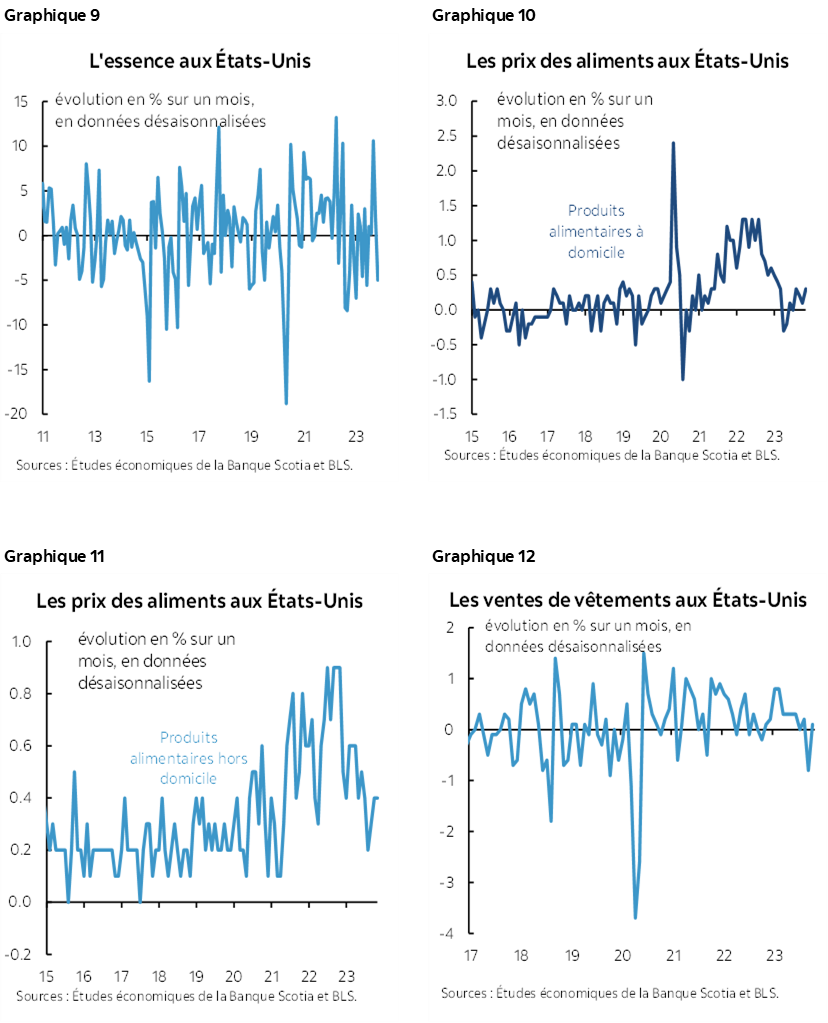 Graphique 9 : L'essence aux États-Unis; Graphique 10 : Les prix des aliments aux États-Unis; Graphique 11 : Les prix des aliments aux États-Unis; Graphique 12 : Les ventes de vêtements aux États-Unis