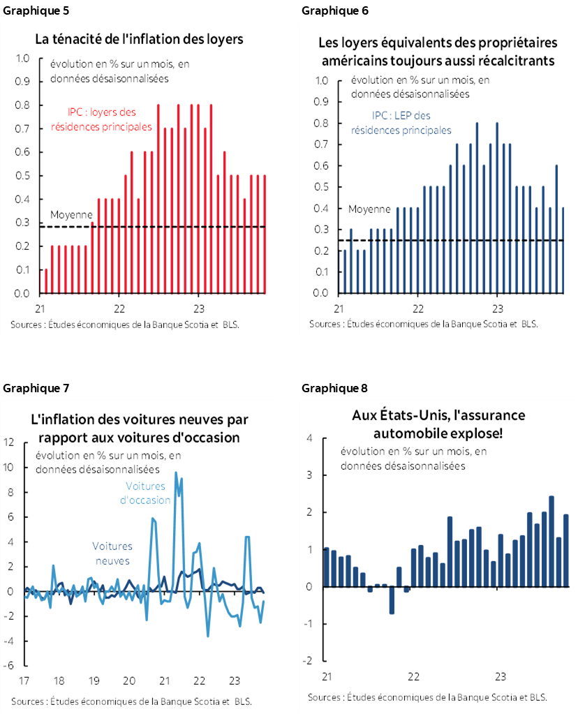 Graphique 5 : La ténacité de l'inflation des loyers; Graphique 6 : Les loyers équivalents des propriétaires américains toujours aussi récalcitrants; Graphique 7 : L'inflation des voitures neuves par rapport aux voitures d'occasion; Graphique 8 : Aux États-Unis, l'assurance automobile explose!