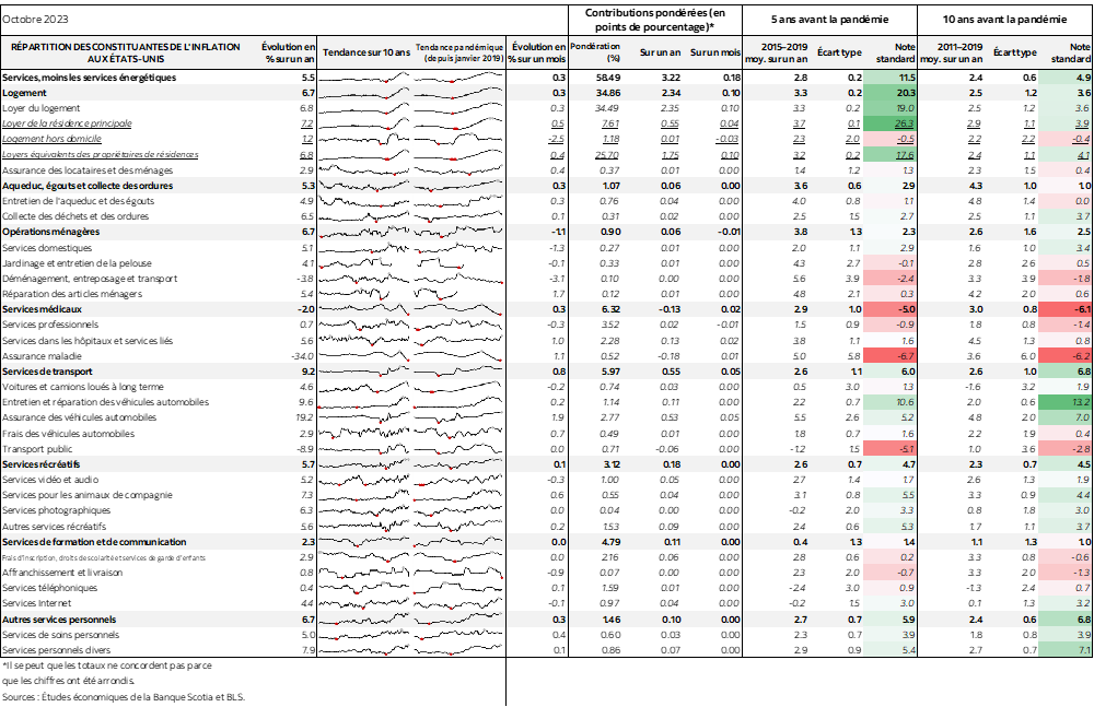 RÉPARTITION DES CONSTITUANTES DE L'INFLATION AUX ÉTATS-UNIS