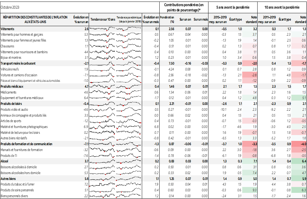 RÉPARTITION DES CONSTITUANTES DE L'INFLATION AUX ÉTATS-UNIS