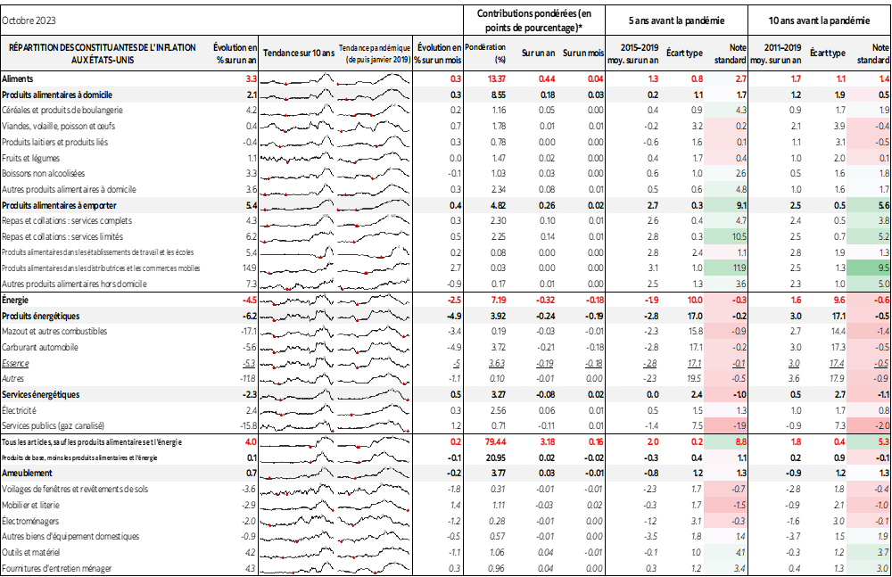 RÉPARTITION DES CONSTITUANTES DE L'INFLATION AUX ÉTATS-UNIS