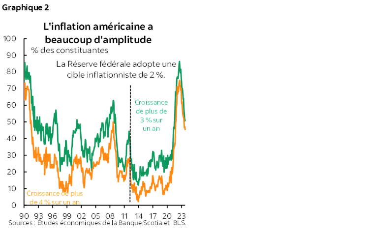 Graphique 2 : L'inflation américaine a beaucoup d'amplitude