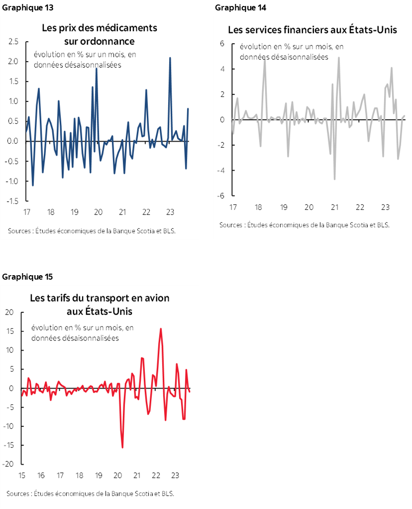 Graphique 13: Les prix des médicaments sur ordonnance; Graphique 14: Les services financiers aux États-Unis; Graphique 15: Les tarifs du transport en avion aux États-Unis