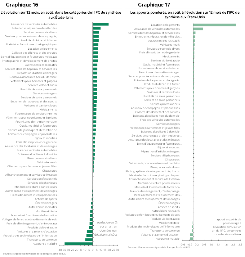 Graphique 16 : L'évolution sur 12 mois, en août, dans les catégories de l'IPC de synthèse aux États-Unis; Graphique 17 : Les apports pondérés, en août, à l'évolution sur 12 mois de l'IPC de synthèse aux États-Unis