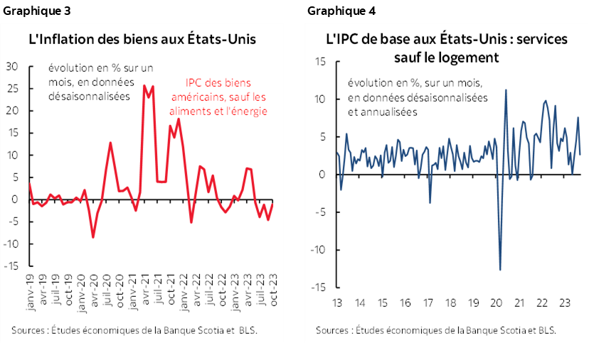 Graphique 3 : L'Inflation des biens aux États-Unis; Graphique 4: L'IPC de base aux États-Unis : services sauf le logement