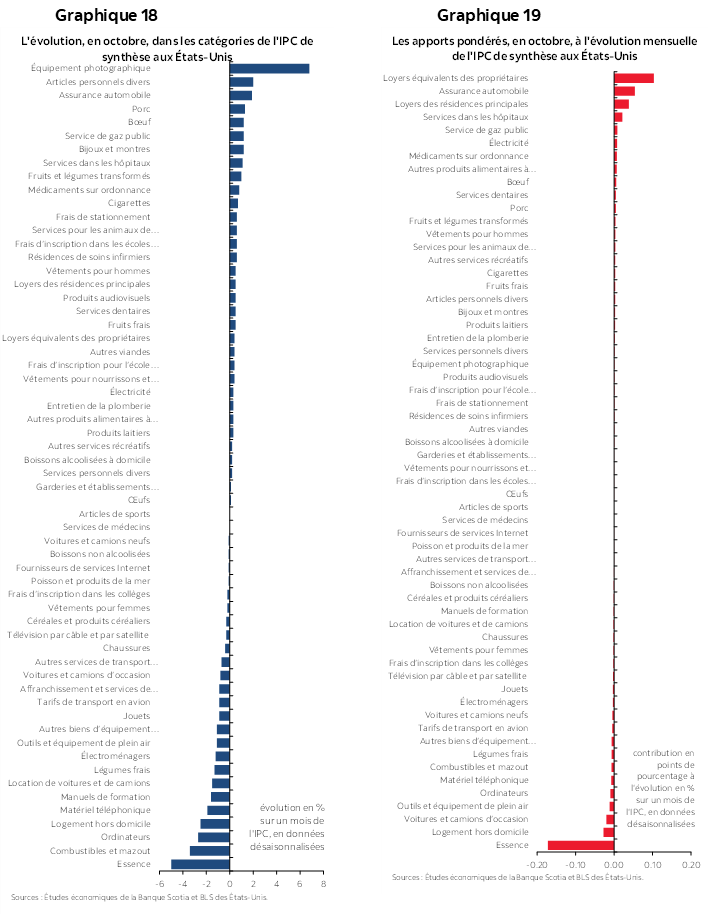 Graphique 18: L'évolution, en octobre, dans les catégories de l'IPC de synthèse aux États-Unis; Graphique 19 : Les apports pondérés, en octobre, à l'évolution mensuelle de l'IPC de synthèse aux États-Unis