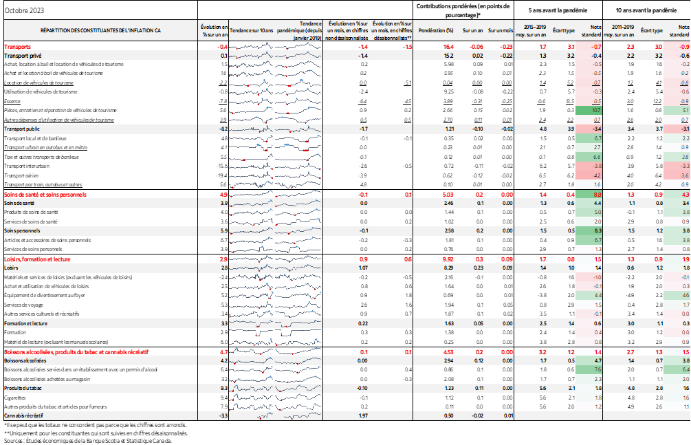 Tableau 1 : RÉPARTITION DES CONSTITUANTES DE L'INFLATION CA